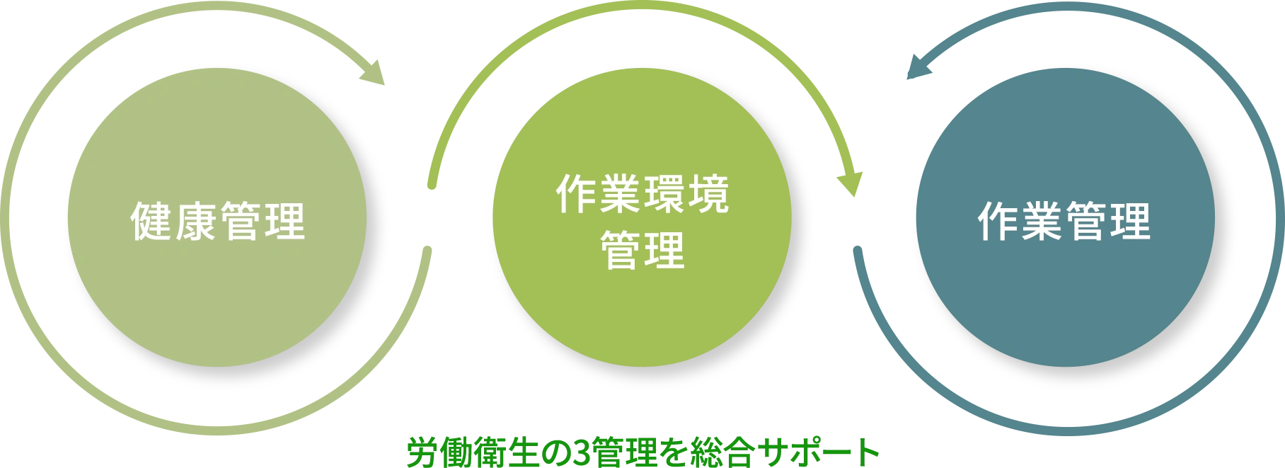 労働衛生の3管理を総合サポート